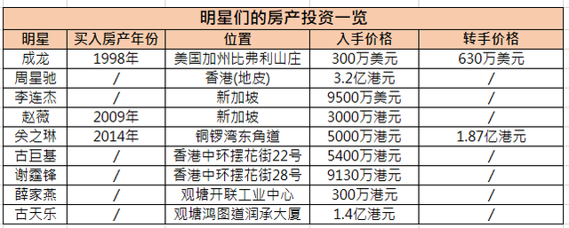 明星炒楼：星爷净赚20亿、谢霆锋热衷炒铺、李连杰赵薇炒新加坡