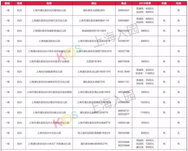 沪上仅有43所民办一级园！超优质！不限户籍，附托班+学费信息！