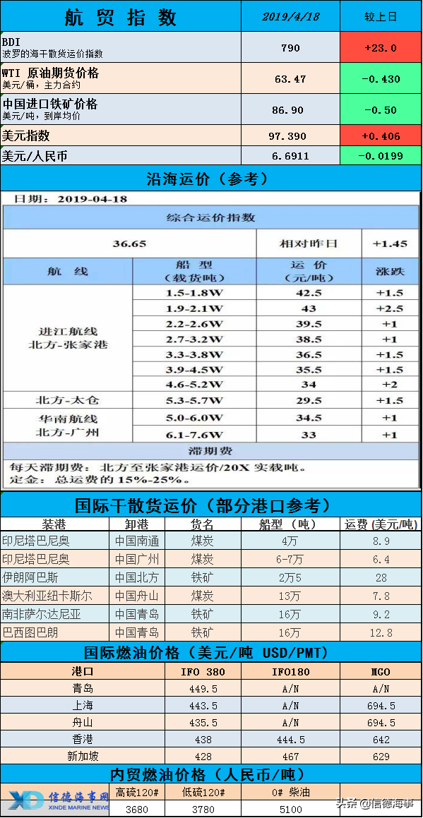 【航情观察】WinGD2019年第一季度表现良好|2019-04-19