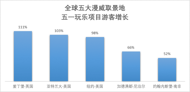 跟着“复联4”玩转全球，爱丁堡、亚特兰大、纽约等五大取景城市预订量增长超50%