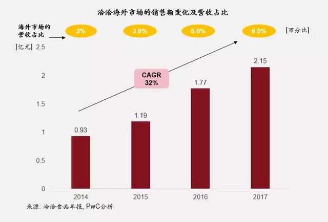 坐拥万亿消费的本土市场，中国零食企业为何逆流出海？