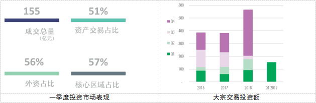 世邦魏理仕：《2019年一季度北京房地产市场回顾及展望》