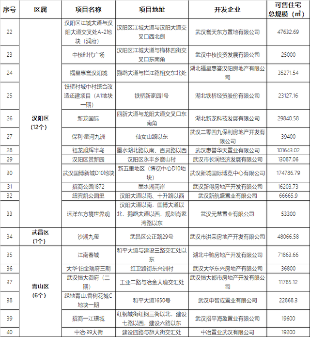 武汉4月近50盘推新 四大热区五大纯新盘亮相（内附二季度推盘量）