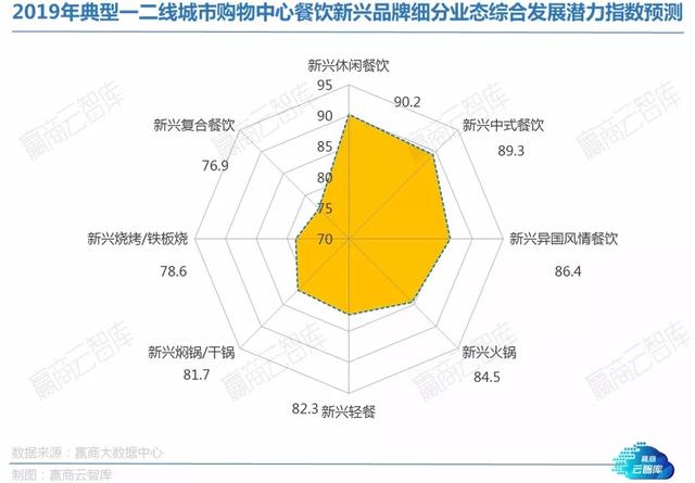 餐饮大调查：这些品类将迎来发展热潮丨WinshangData研究