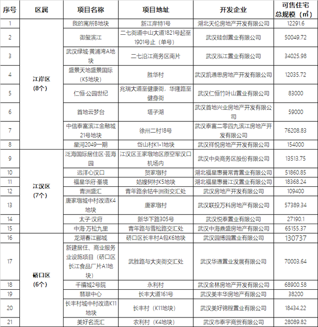 武汉4月近50盘推新 四大热区五大纯新盘亮相（内附二季度推盘量）