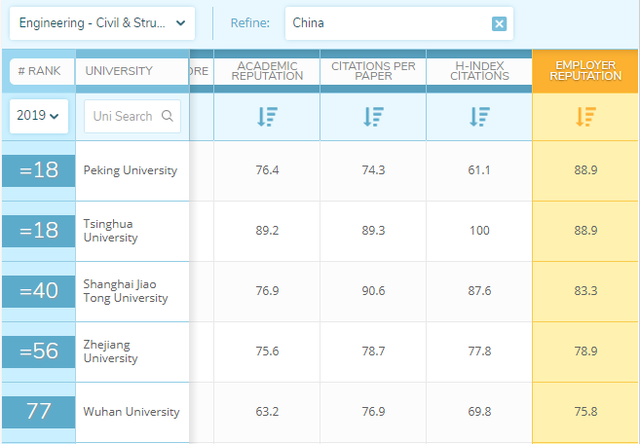 世界大学土木工程排行榜，超过英美，上榜大学最多的国家你猜不到