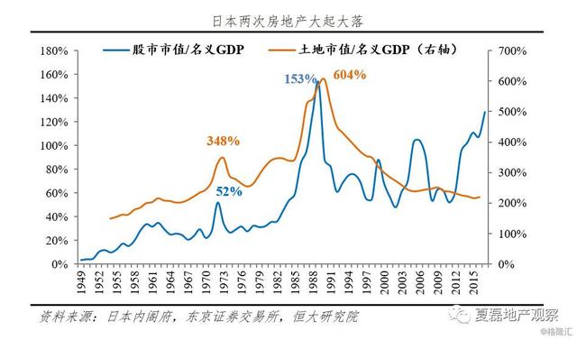 日本房地产市场大起大落的终极逻辑