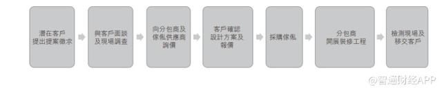 新股消息 | 家私电商平台及中高端家私零售商设计都会通过港交所上市聆讯