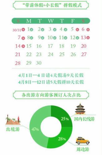 清明“拼假”带火长线游 出境游泰国、日本人气不减