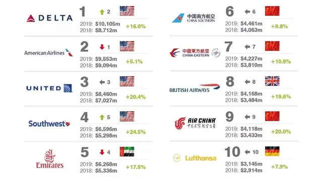2019全球最有价值的50个航空公司品牌，南航、东航、国航进入十强