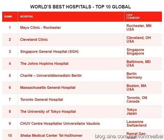 加拿大最佳医院排名结果新鲜出炉，蒙特利尔五家医院上榜！