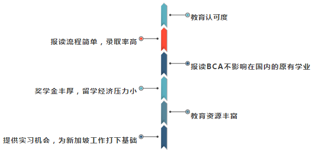 建筑专业成热门专业！新加坡设立建筑专业的公立院校你了解了吗？