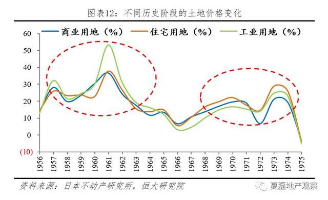 夏磊等：日本房地产市场大起大落的终极逻辑