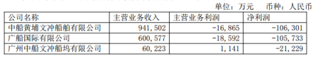 巨亏24亿元，这两家船厂成“难兄难弟”