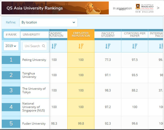 亚洲最受雇主欢迎的大学是这些：东大、北大、清华、新加坡国立