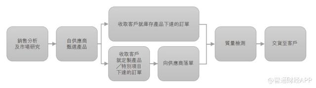 新股消息 | 家私电商平台及中高端家私零售商设计都会通过港交所上市聆讯