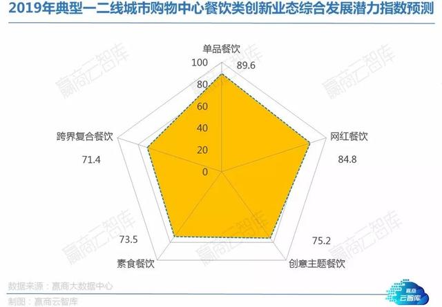 从424个Mall中读懂4878家餐饮店！