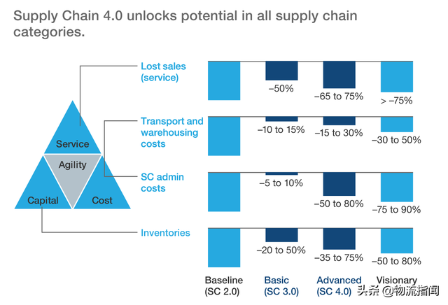 前瞻解析：麦肯锡谈供应链4.0