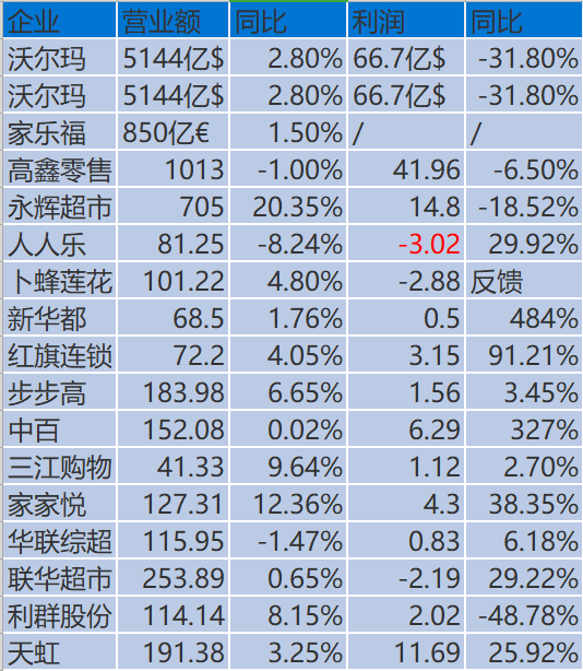 多家零售，电商，快消企业2018年业绩及2019年计划