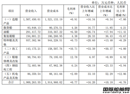 巨亏24亿元，这两家船厂成“难兄难弟”