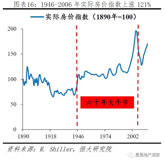 美国百年房地产运行与住房制度启示录（上）