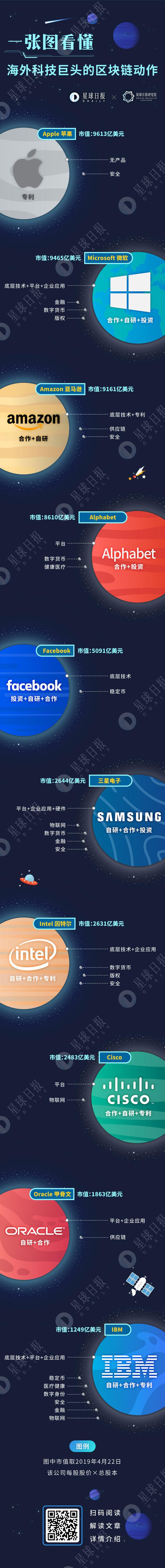 一张图看懂海外科技巨头的区块链动作 | 星球图说