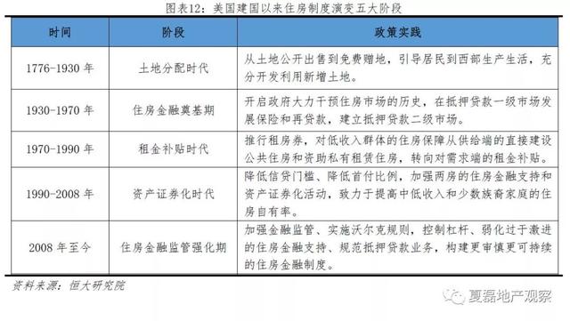 美国百年房地产运行与住房制度启示录（上）