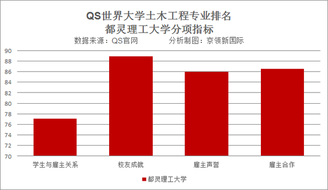 世界大学土木工程排名，清华大学跻身前10，中国第1