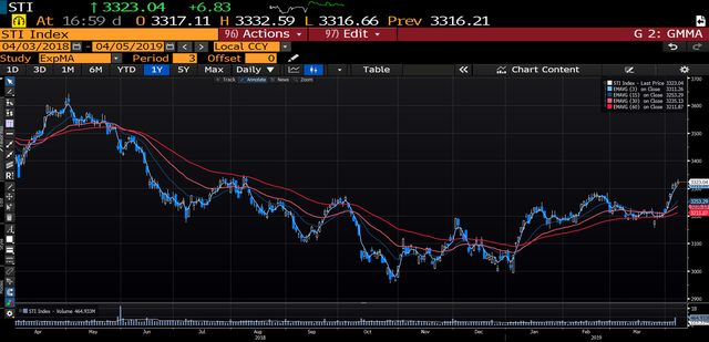 20190405-新加坡股复盘