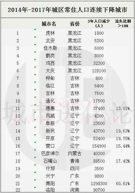 统计了3年数据，这22个城市正在“收缩”