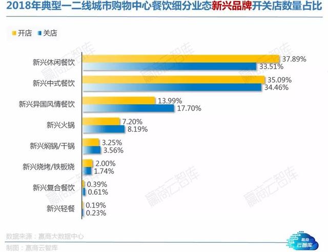 从424个Mall中读懂4878家餐饮店！