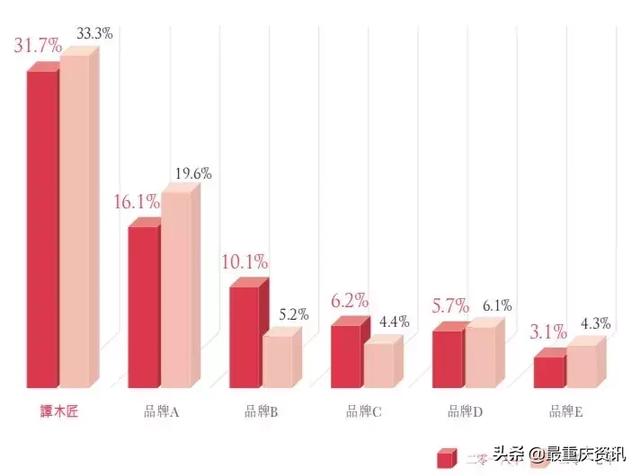 重庆品牌，“中国木梳大王”的全球化冒险