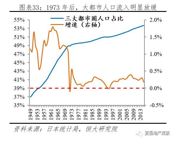 夏磊等：日本房地产市场大起大落的终极逻辑