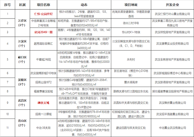 武汉4月近50盘推新 四大热区五大纯新盘亮相（内附二季度推盘量）