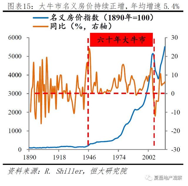 美国百年房地产运行与住房制度启示录（上）