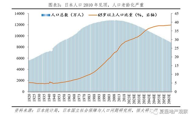 夏磊等：日本房地产市场大起大落的终极逻辑