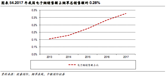 新型烟草专题报告:乘替代大势，候政策东风