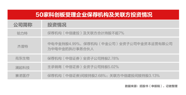 扫描50家科创板受理企业“明星”股东 雷军、王思聪他们投了谁？