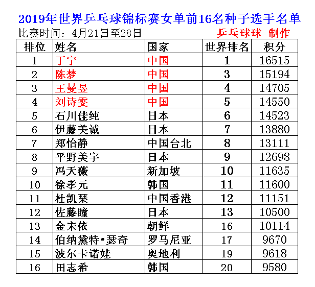 世乒赛女单前16名种子出炉，挤掉世界第二之人未入榜却有夺冠潜力