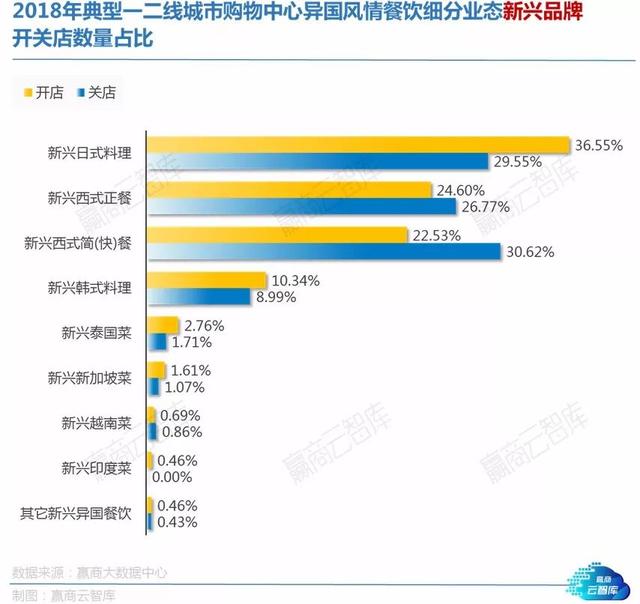 从424个Mall中读懂4878家餐饮店！