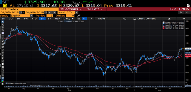20190409-新加坡股复盘
