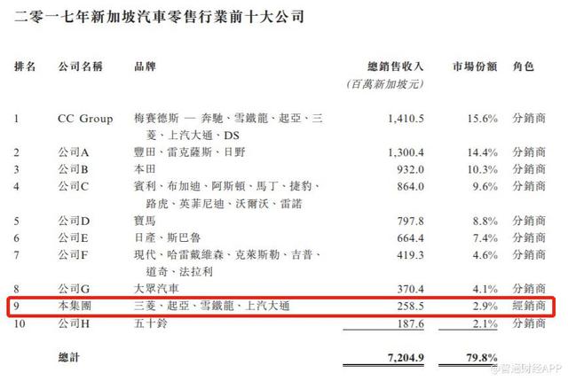 生在车价最贵之国 经销商富达控股仍在挣扎求存