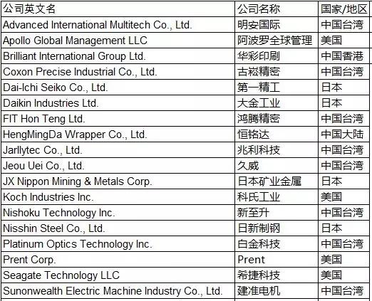 反超日本！从2019年苹果全球200大供应商看全球电子产业链变化