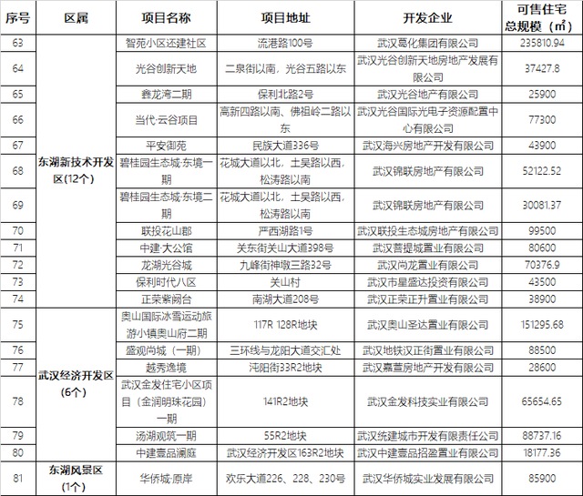 武汉4月近50盘推新 四大热区五大纯新盘亮相（内附二季度推盘量）