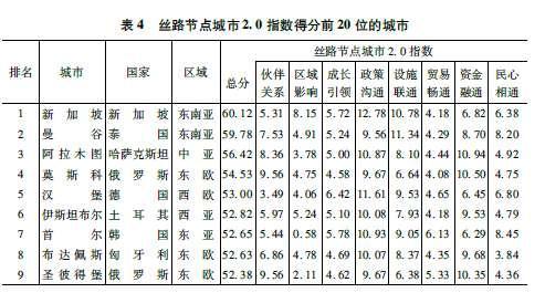 上海社科院排出“丝路节点城市”前20位，新加坡、曼谷、阿拉木图列前三