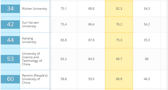 亚洲最受雇主欢迎的大学是这些：东大、北大、清华、新加坡国立