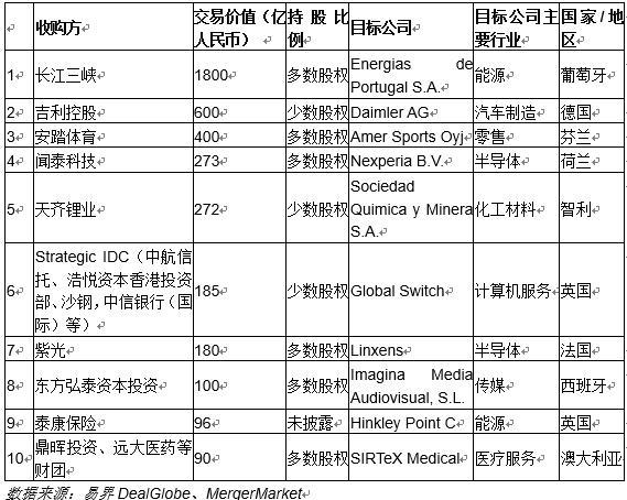 去年中国跨境并购50强交易总值下降30% 高瓴资本成最活跃买家
