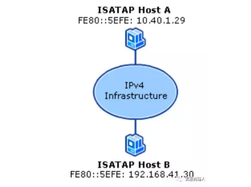 IPv6协议及安全浅谈