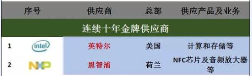 华为公布92家核心供应商名单：英特尔恩智浦在内