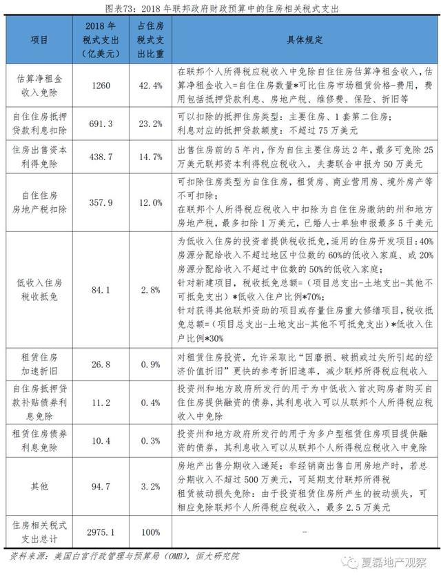 美国百年房地产运行与住房制度启示录（上）